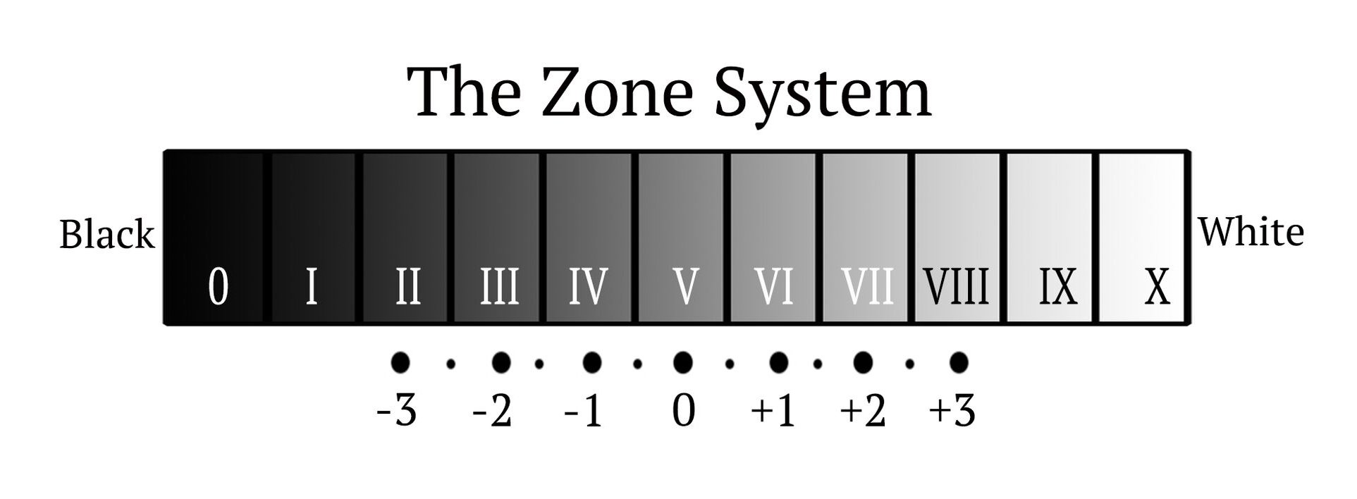 Ansel Adams - Zone System